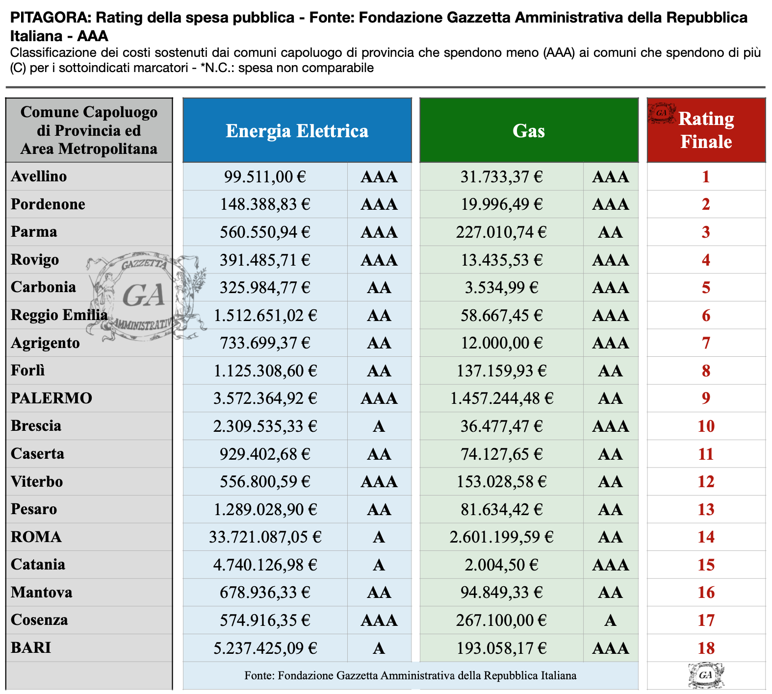 Lista Capoluoghi Rating AAA